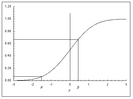 standard normal cdf